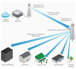 RocketDish AC Antennas