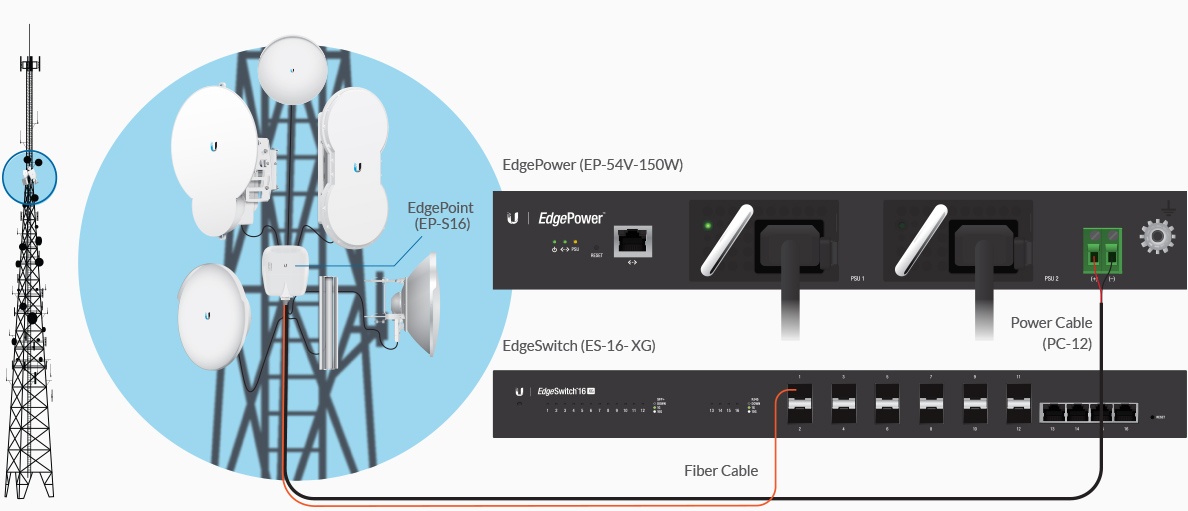 EdgePower Modular DC Power